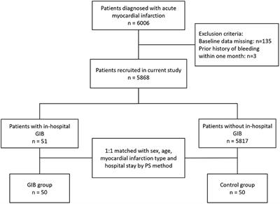 Clinical characteristics and risk factors of in-hospital gastrointestinal bleeding in patients with acute myocardial infarction